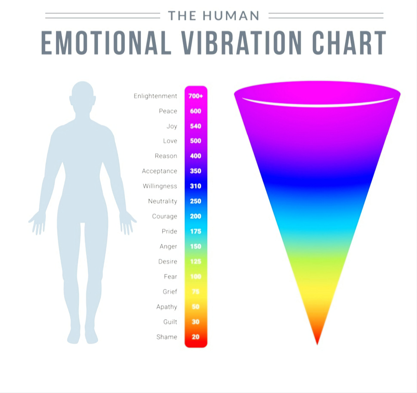 Emotional Vibration Chart Reading